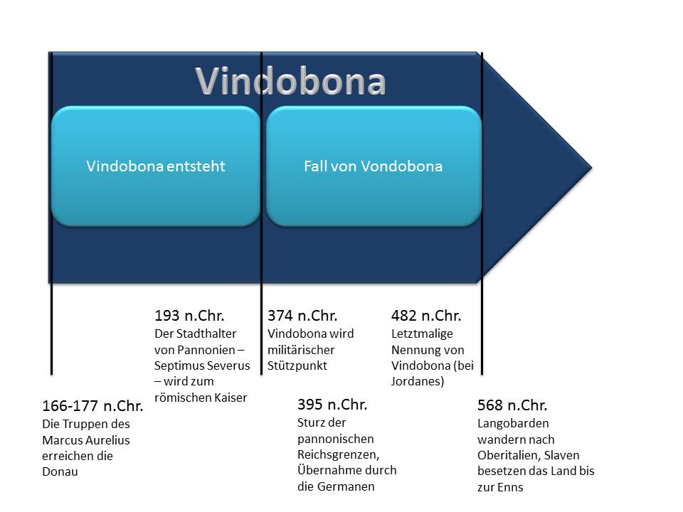 Vindobona um 250 n. Chr.
